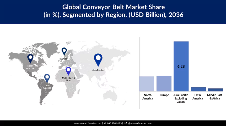 Conveyor Belt Market Size
